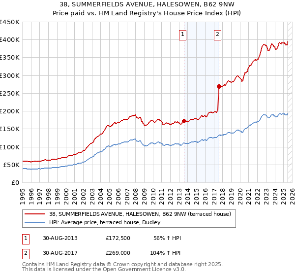 38, SUMMERFIELDS AVENUE, HALESOWEN, B62 9NW: Price paid vs HM Land Registry's House Price Index