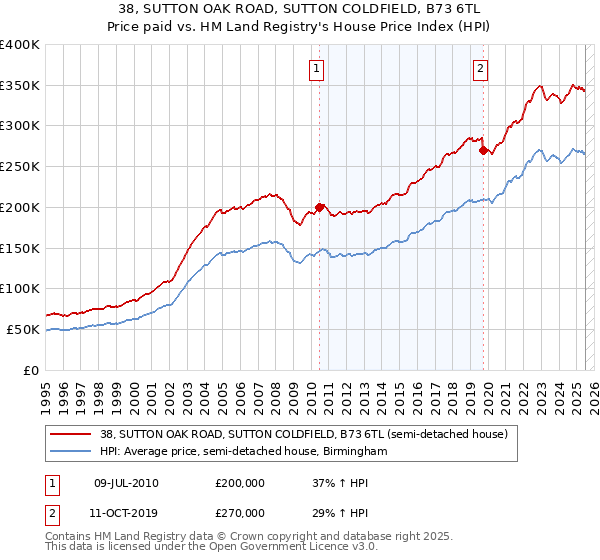38, SUTTON OAK ROAD, SUTTON COLDFIELD, B73 6TL: Price paid vs HM Land Registry's House Price Index