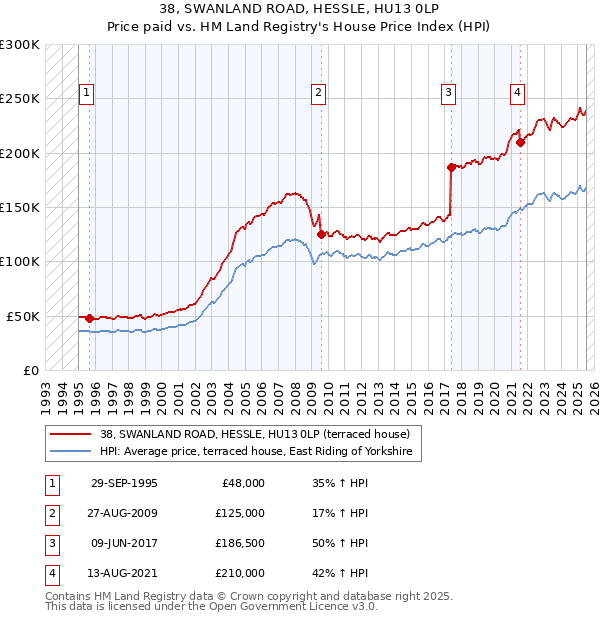 38, SWANLAND ROAD, HESSLE, HU13 0LP: Price paid vs HM Land Registry's House Price Index