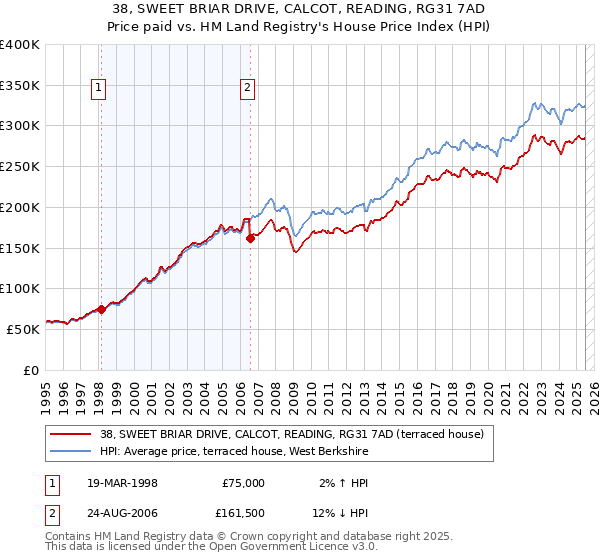 38, SWEET BRIAR DRIVE, CALCOT, READING, RG31 7AD: Price paid vs HM Land Registry's House Price Index
