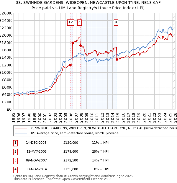 38, SWINHOE GARDENS, WIDEOPEN, NEWCASTLE UPON TYNE, NE13 6AF: Price paid vs HM Land Registry's House Price Index