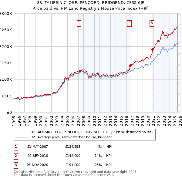 38, TALIESIN CLOSE, PENCOED, BRIDGEND, CF35 6JR: Price paid vs HM Land Registry's House Price Index