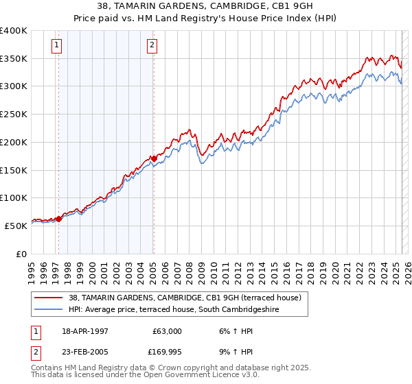 38, TAMARIN GARDENS, CAMBRIDGE, CB1 9GH: Price paid vs HM Land Registry's House Price Index