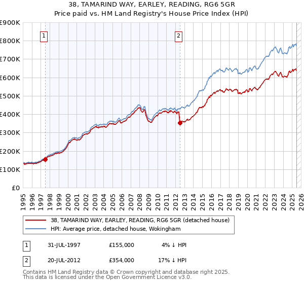 38, TAMARIND WAY, EARLEY, READING, RG6 5GR: Price paid vs HM Land Registry's House Price Index