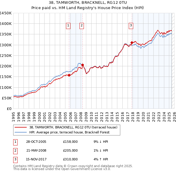 38, TAMWORTH, BRACKNELL, RG12 0TU: Price paid vs HM Land Registry's House Price Index