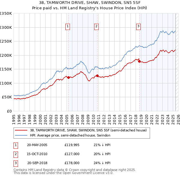 38, TAMWORTH DRIVE, SHAW, SWINDON, SN5 5SF: Price paid vs HM Land Registry's House Price Index