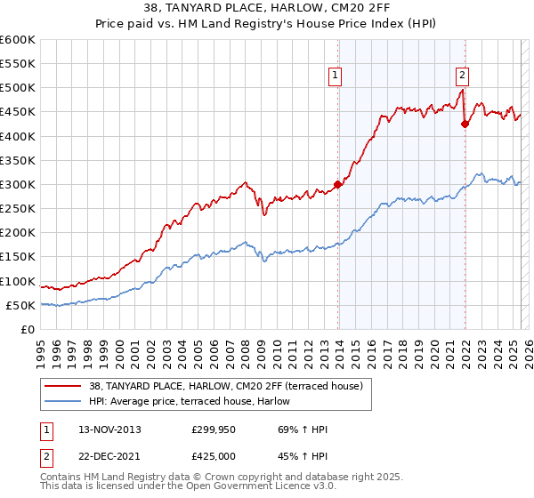 38, TANYARD PLACE, HARLOW, CM20 2FF: Price paid vs HM Land Registry's House Price Index