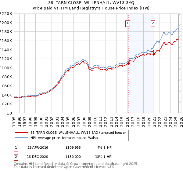 38, TARN CLOSE, WILLENHALL, WV13 3AQ: Price paid vs HM Land Registry's House Price Index