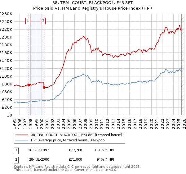 38, TEAL COURT, BLACKPOOL, FY3 8FT: Price paid vs HM Land Registry's House Price Index