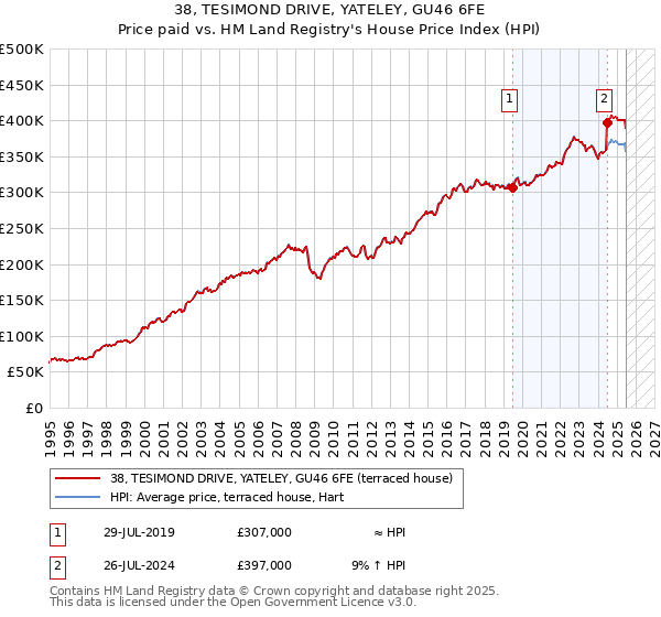 38, TESIMOND DRIVE, YATELEY, GU46 6FE: Price paid vs HM Land Registry's House Price Index