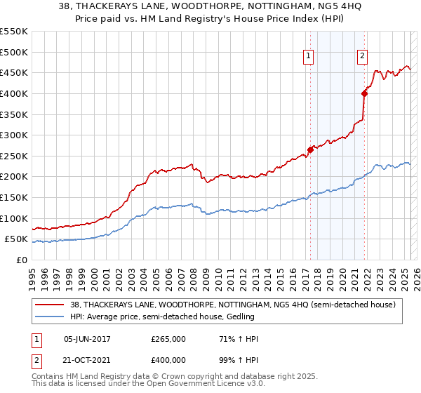 38, THACKERAYS LANE, WOODTHORPE, NOTTINGHAM, NG5 4HQ: Price paid vs HM Land Registry's House Price Index