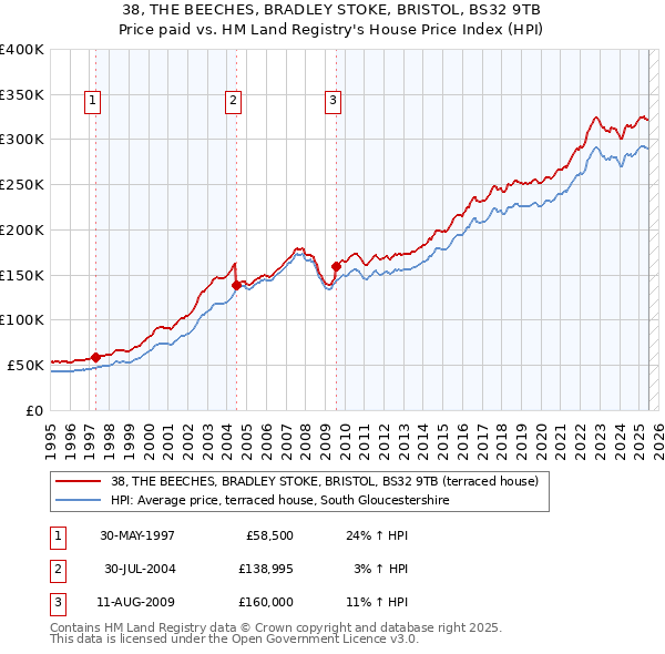 38, THE BEECHES, BRADLEY STOKE, BRISTOL, BS32 9TB: Price paid vs HM Land Registry's House Price Index