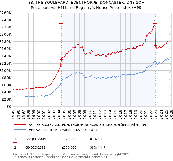 38, THE BOULEVARD, EDENTHORPE, DONCASTER, DN3 2QH: Price paid vs HM Land Registry's House Price Index