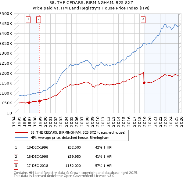 38, THE CEDARS, BIRMINGHAM, B25 8XZ: Price paid vs HM Land Registry's House Price Index