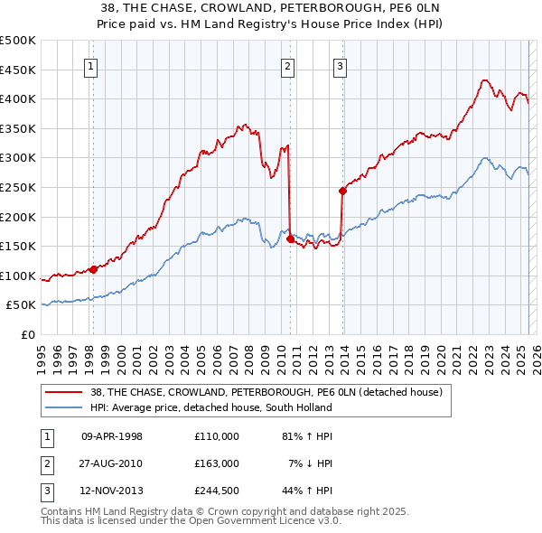 38, THE CHASE, CROWLAND, PETERBOROUGH, PE6 0LN: Price paid vs HM Land Registry's House Price Index