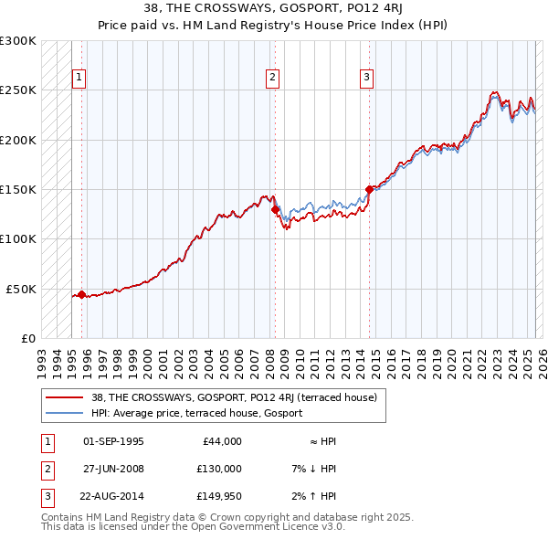 38, THE CROSSWAYS, GOSPORT, PO12 4RJ: Price paid vs HM Land Registry's House Price Index