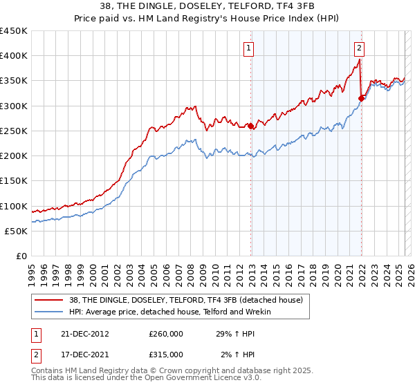 38, THE DINGLE, DOSELEY, TELFORD, TF4 3FB: Price paid vs HM Land Registry's House Price Index