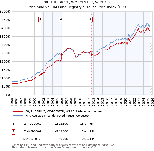38, THE DRIVE, WORCESTER, WR3 7JS: Price paid vs HM Land Registry's House Price Index