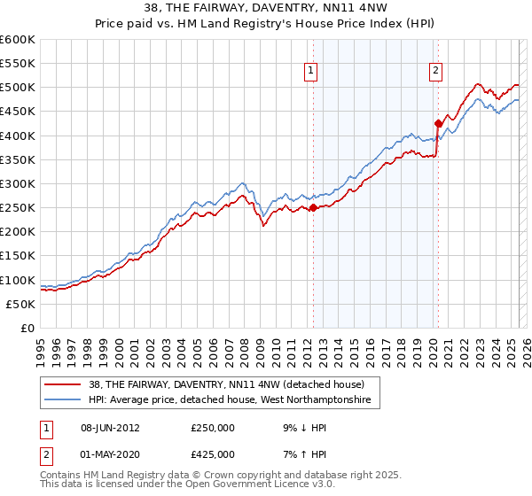 38, THE FAIRWAY, DAVENTRY, NN11 4NW: Price paid vs HM Land Registry's House Price Index