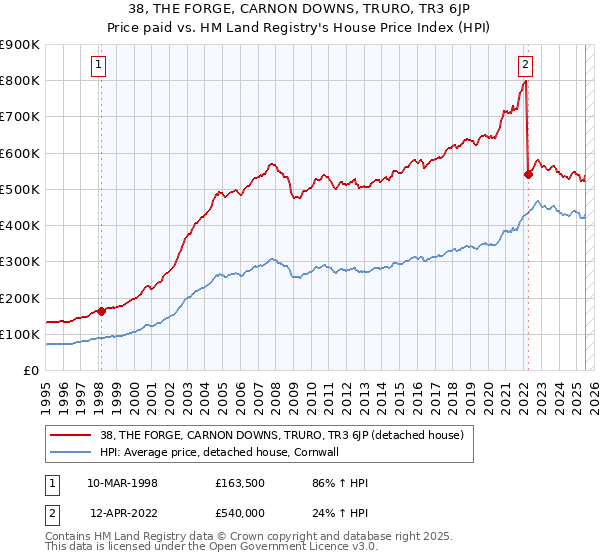 38, THE FORGE, CARNON DOWNS, TRURO, TR3 6JP: Price paid vs HM Land Registry's House Price Index