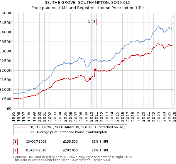 38, THE GROVE, SOUTHAMPTON, SO19 9LX: Price paid vs HM Land Registry's House Price Index