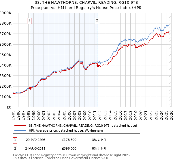 38, THE HAWTHORNS, CHARVIL, READING, RG10 9TS: Price paid vs HM Land Registry's House Price Index