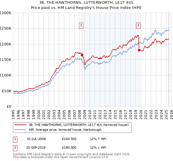 38, THE HAWTHORNS, LUTTERWORTH, LE17 4UL: Price paid vs HM Land Registry's House Price Index
