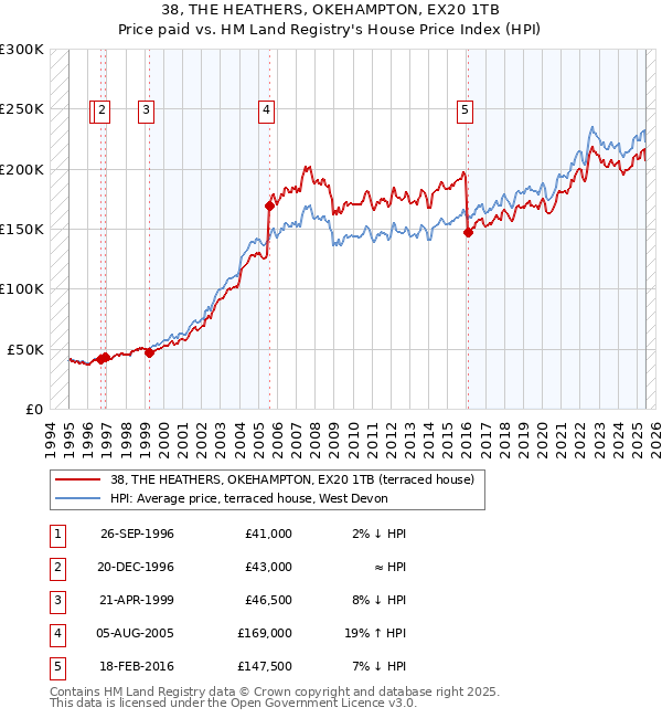 38, THE HEATHERS, OKEHAMPTON, EX20 1TB: Price paid vs HM Land Registry's House Price Index