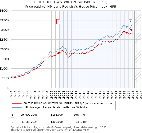 38, THE HOLLOWS, WILTON, SALISBURY, SP2 0JE: Price paid vs HM Land Registry's House Price Index