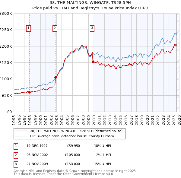 38, THE MALTINGS, WINGATE, TS28 5PH: Price paid vs HM Land Registry's House Price Index