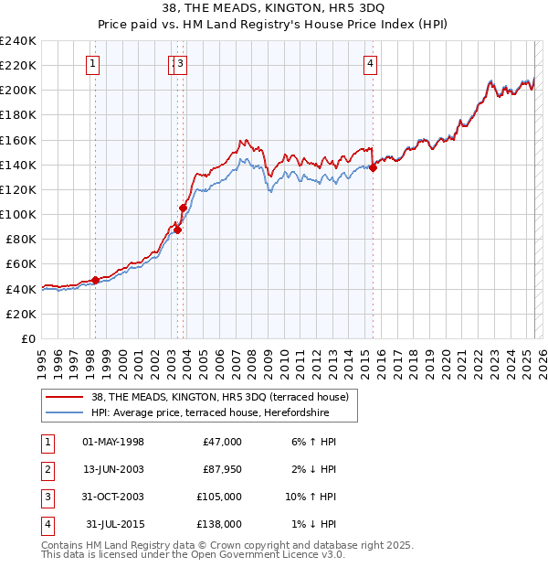 38, THE MEADS, KINGTON, HR5 3DQ: Price paid vs HM Land Registry's House Price Index