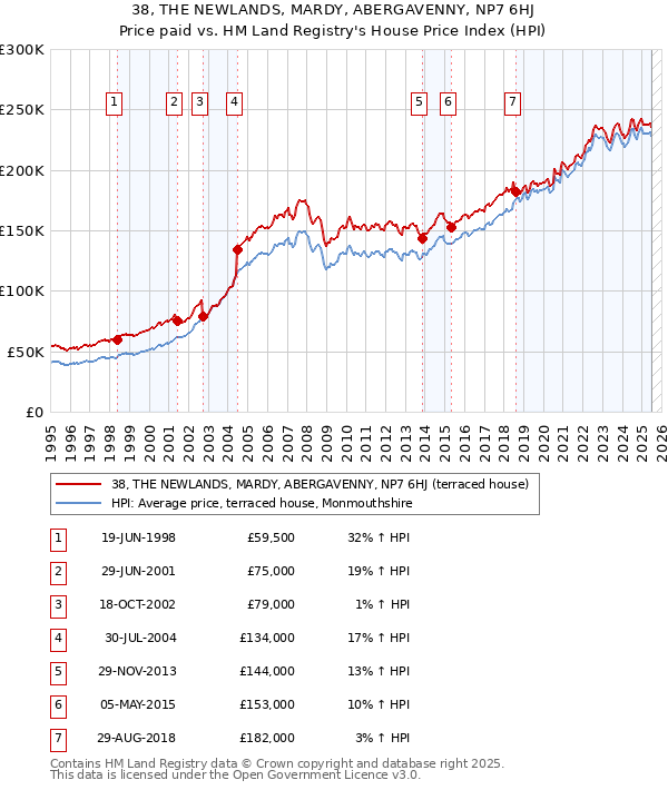 38, THE NEWLANDS, MARDY, ABERGAVENNY, NP7 6HJ: Price paid vs HM Land Registry's House Price Index