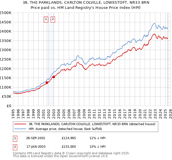 38, THE PARKLANDS, CARLTON COLVILLE, LOWESTOFT, NR33 8RN: Price paid vs HM Land Registry's House Price Index
