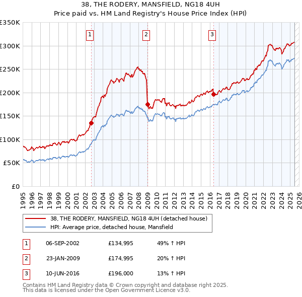 38, THE RODERY, MANSFIELD, NG18 4UH: Price paid vs HM Land Registry's House Price Index