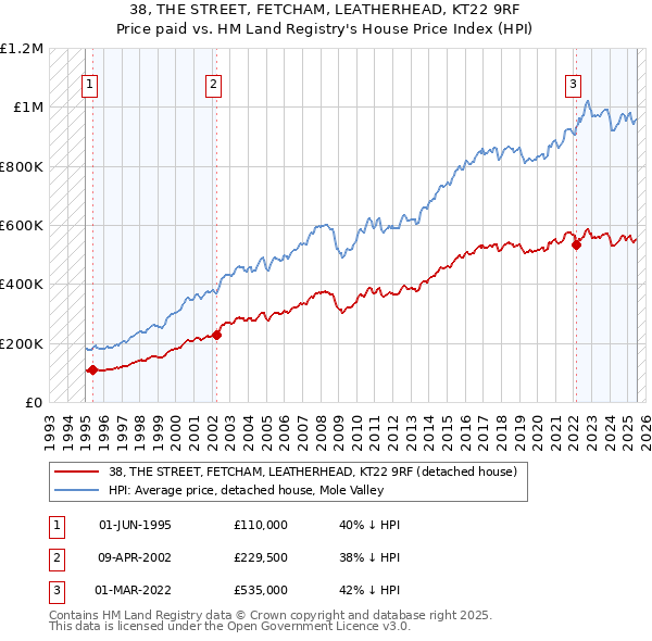 38, THE STREET, FETCHAM, LEATHERHEAD, KT22 9RF: Price paid vs HM Land Registry's House Price Index