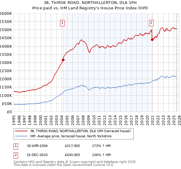 38, THIRSK ROAD, NORTHALLERTON, DL6 1PH: Price paid vs HM Land Registry's House Price Index
