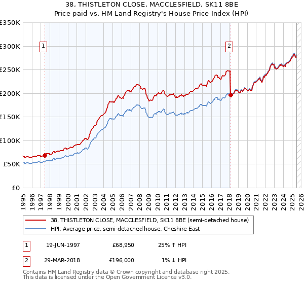 38, THISTLETON CLOSE, MACCLESFIELD, SK11 8BE: Price paid vs HM Land Registry's House Price Index