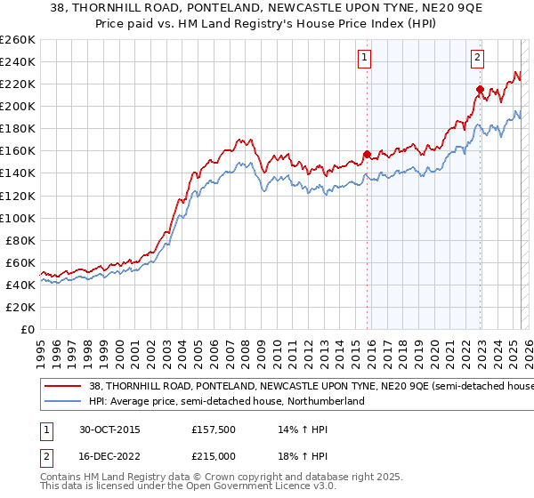 38, THORNHILL ROAD, PONTELAND, NEWCASTLE UPON TYNE, NE20 9QE: Price paid vs HM Land Registry's House Price Index