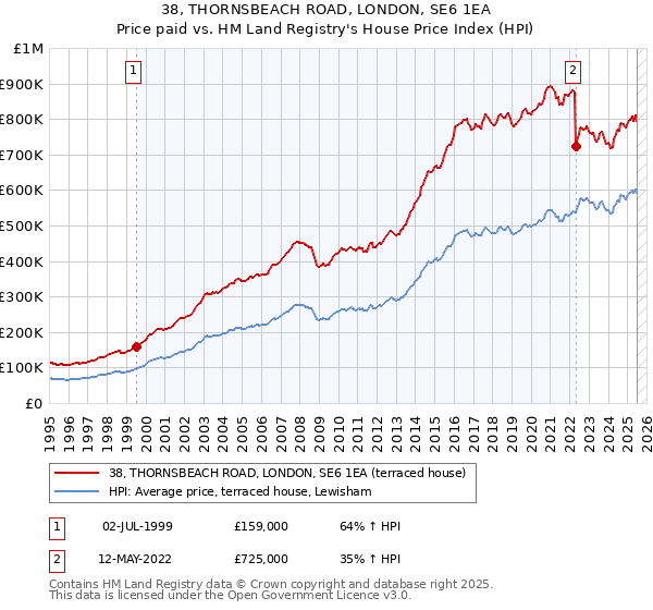 38, THORNSBEACH ROAD, LONDON, SE6 1EA: Price paid vs HM Land Registry's House Price Index