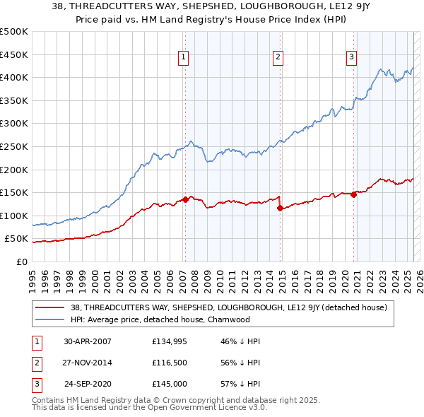 38, THREADCUTTERS WAY, SHEPSHED, LOUGHBOROUGH, LE12 9JY: Price paid vs HM Land Registry's House Price Index