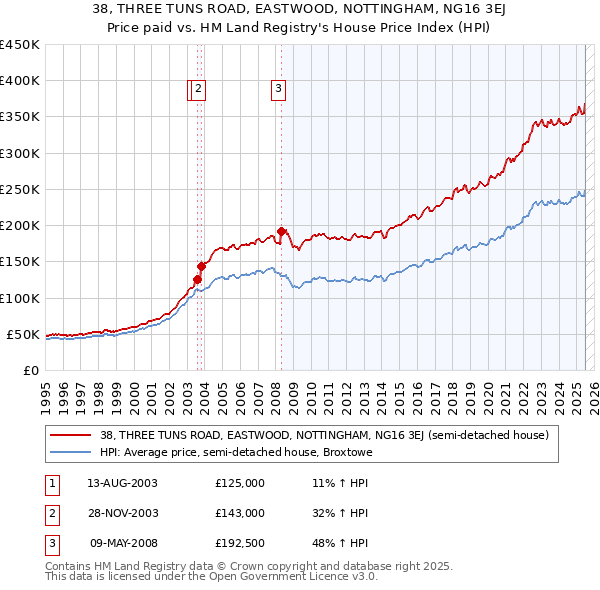 38, THREE TUNS ROAD, EASTWOOD, NOTTINGHAM, NG16 3EJ: Price paid vs HM Land Registry's House Price Index