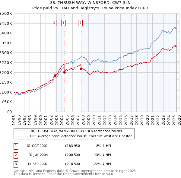 38, THRUSH WAY, WINSFORD, CW7 3LN: Price paid vs HM Land Registry's House Price Index