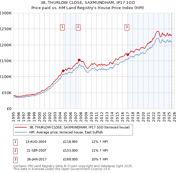 38, THURLOW CLOSE, SAXMUNDHAM, IP17 1GD: Price paid vs HM Land Registry's House Price Index