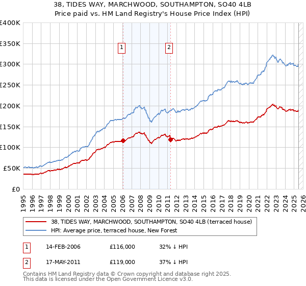 38, TIDES WAY, MARCHWOOD, SOUTHAMPTON, SO40 4LB: Price paid vs HM Land Registry's House Price Index