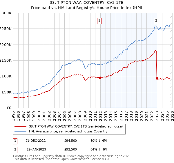 38, TIPTON WAY, COVENTRY, CV2 1TB: Price paid vs HM Land Registry's House Price Index