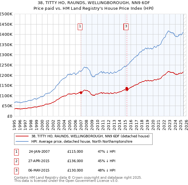 38, TITTY HO, RAUNDS, WELLINGBOROUGH, NN9 6DF: Price paid vs HM Land Registry's House Price Index