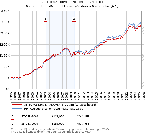 38, TOPAZ DRIVE, ANDOVER, SP10 3EE: Price paid vs HM Land Registry's House Price Index