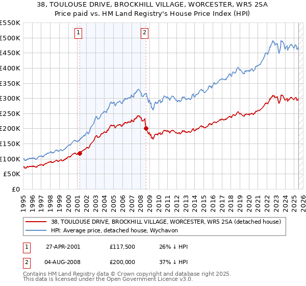 38, TOULOUSE DRIVE, BROCKHILL VILLAGE, WORCESTER, WR5 2SA: Price paid vs HM Land Registry's House Price Index