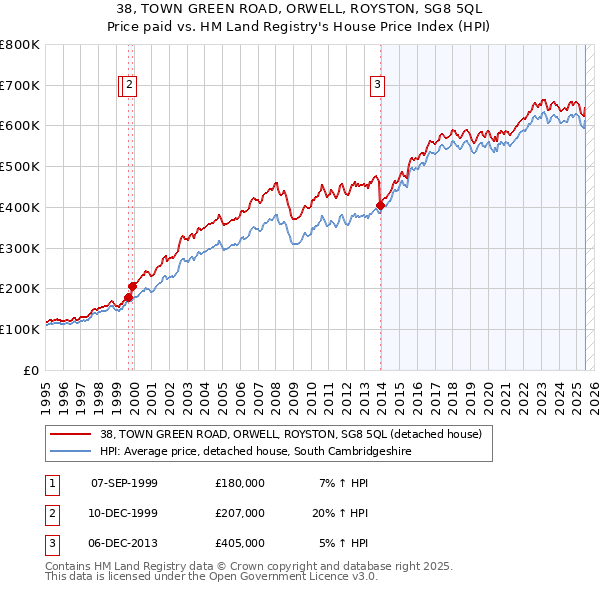 38, TOWN GREEN ROAD, ORWELL, ROYSTON, SG8 5QL: Price paid vs HM Land Registry's House Price Index