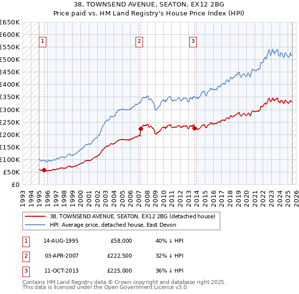 38, TOWNSEND AVENUE, SEATON, EX12 2BG: Price paid vs HM Land Registry's House Price Index